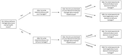 Workers' Decisions to Disclose a Mental Health Issue to Managers and the Consequences